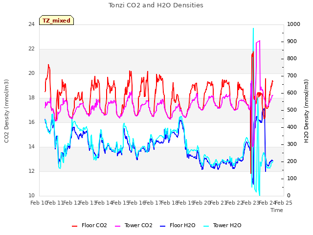 plot of Tonzi CO2 and H2O Densities