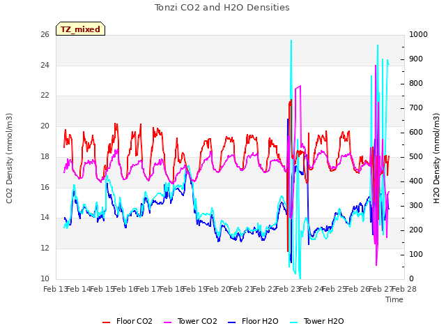 plot of Tonzi CO2 and H2O Densities