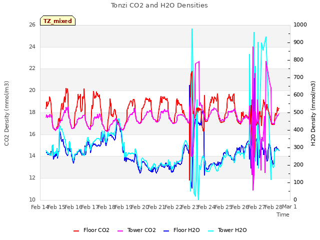 plot of Tonzi CO2 and H2O Densities