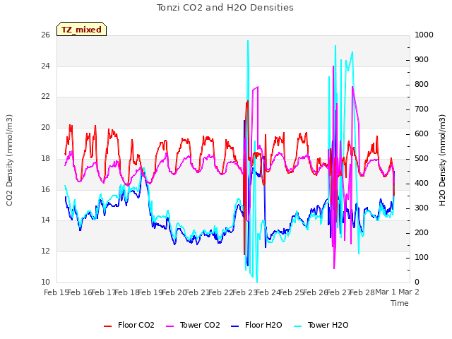 plot of Tonzi CO2 and H2O Densities