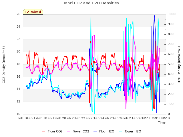 plot of Tonzi CO2 and H2O Densities