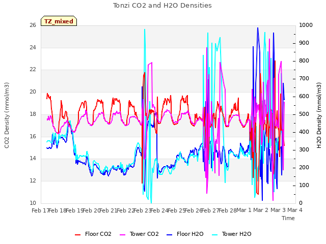 plot of Tonzi CO2 and H2O Densities