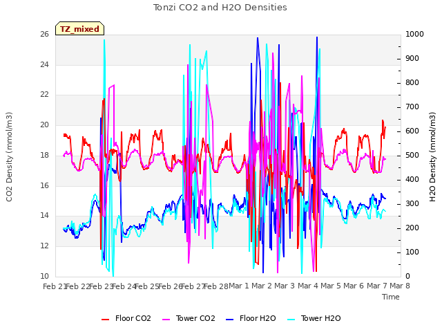 plot of Tonzi CO2 and H2O Densities