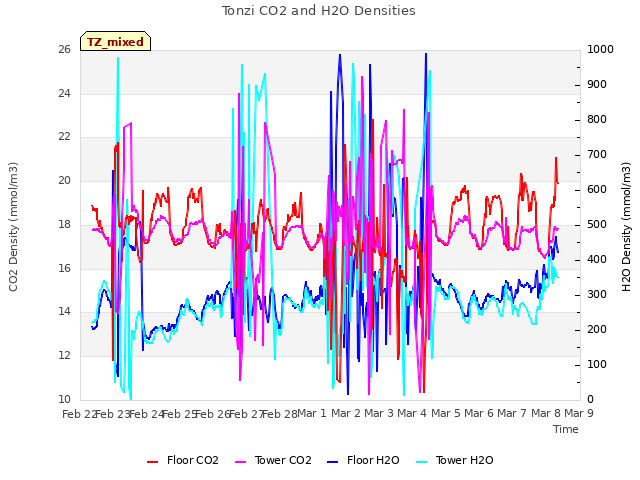 plot of Tonzi CO2 and H2O Densities