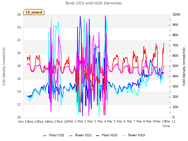 plot of Tonzi CO2 and H2O Densities