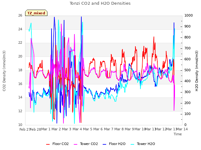 plot of Tonzi CO2 and H2O Densities