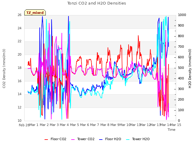 plot of Tonzi CO2 and H2O Densities