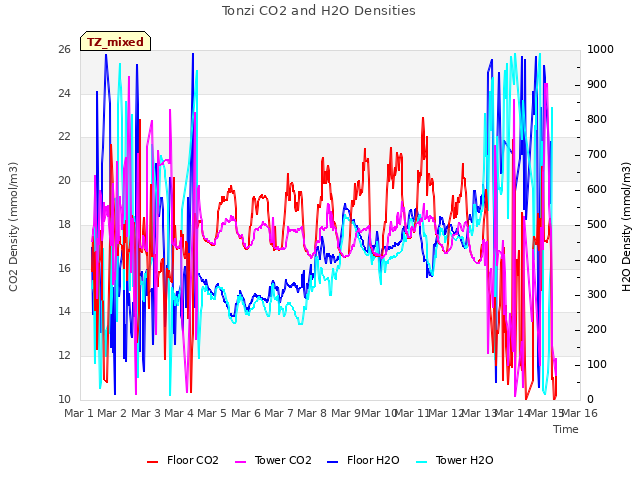 plot of Tonzi CO2 and H2O Densities