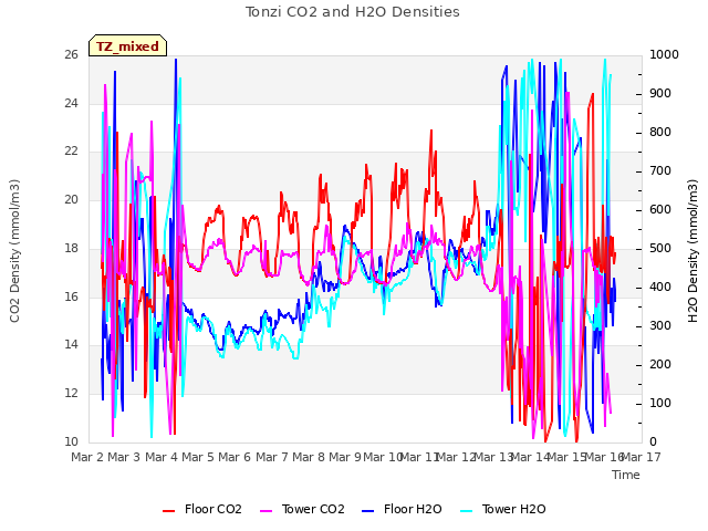 plot of Tonzi CO2 and H2O Densities