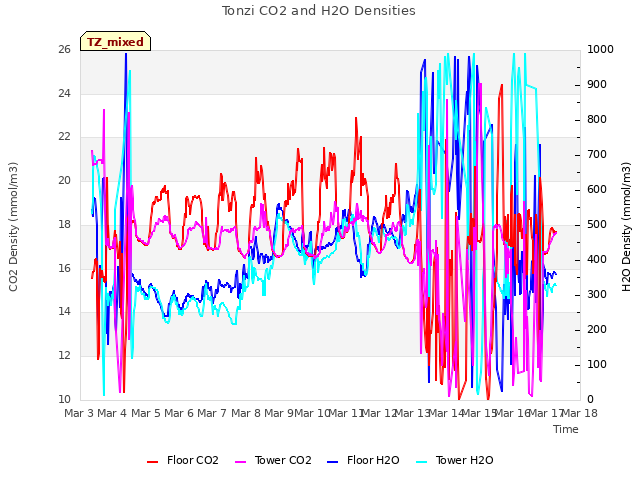 plot of Tonzi CO2 and H2O Densities