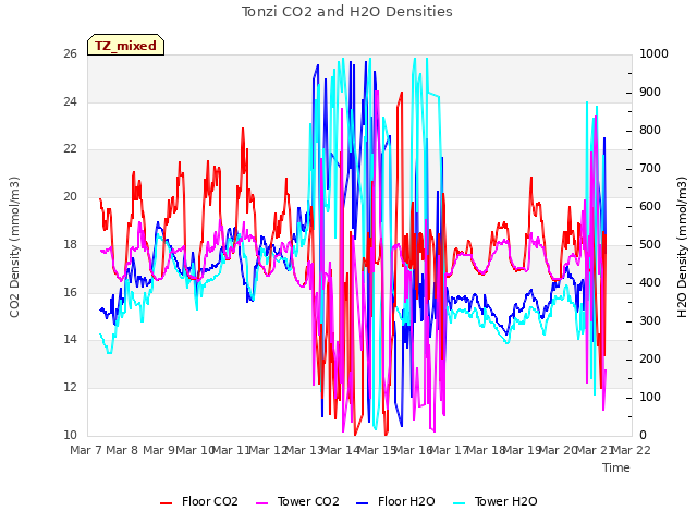 plot of Tonzi CO2 and H2O Densities