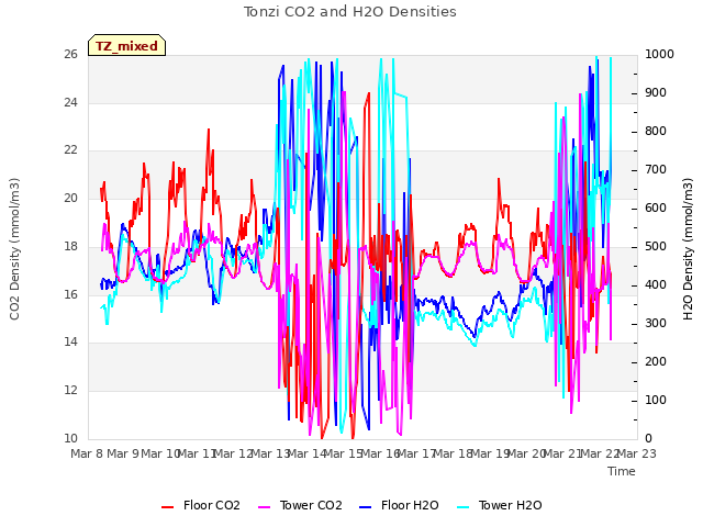 plot of Tonzi CO2 and H2O Densities