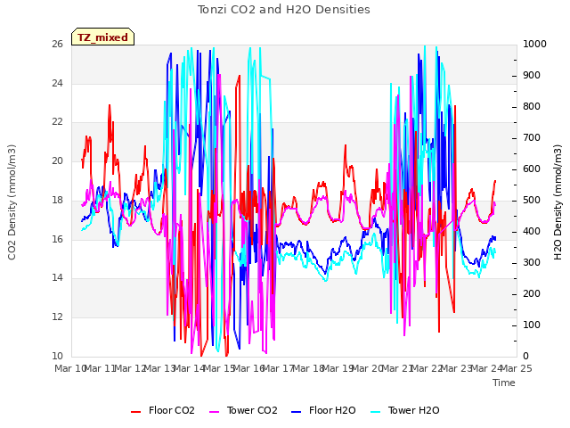 plot of Tonzi CO2 and H2O Densities