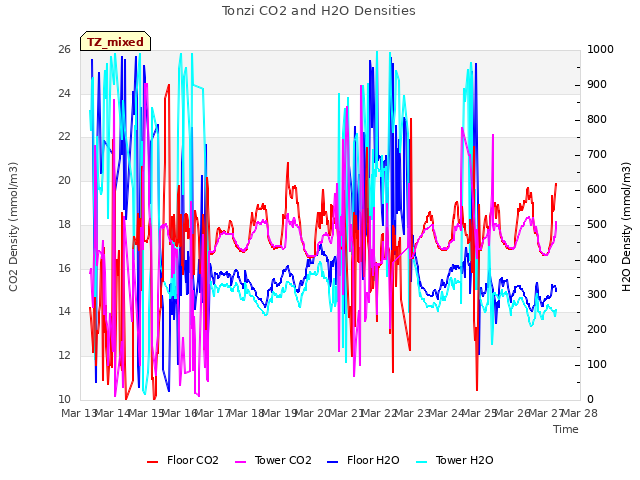 plot of Tonzi CO2 and H2O Densities