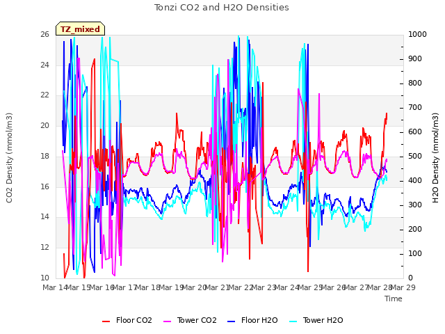 plot of Tonzi CO2 and H2O Densities