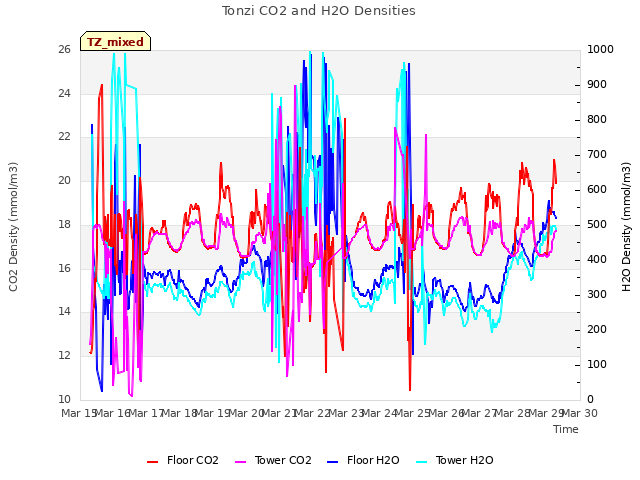 plot of Tonzi CO2 and H2O Densities