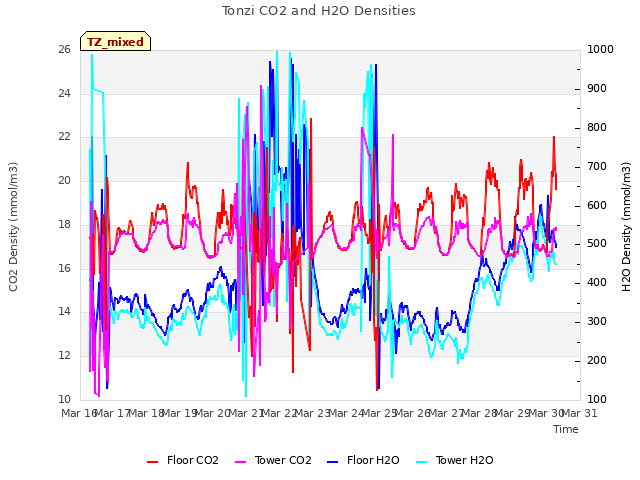 plot of Tonzi CO2 and H2O Densities