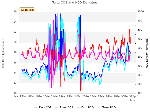 plot of Tonzi CO2 and H2O Densities