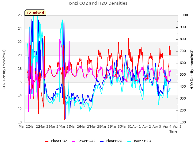 plot of Tonzi CO2 and H2O Densities