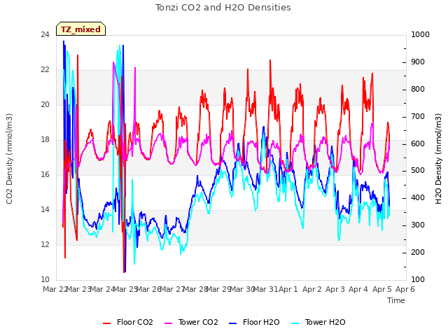 plot of Tonzi CO2 and H2O Densities