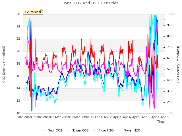 plot of Tonzi CO2 and H2O Densities