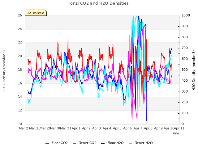 plot of Tonzi CO2 and H2O Densities