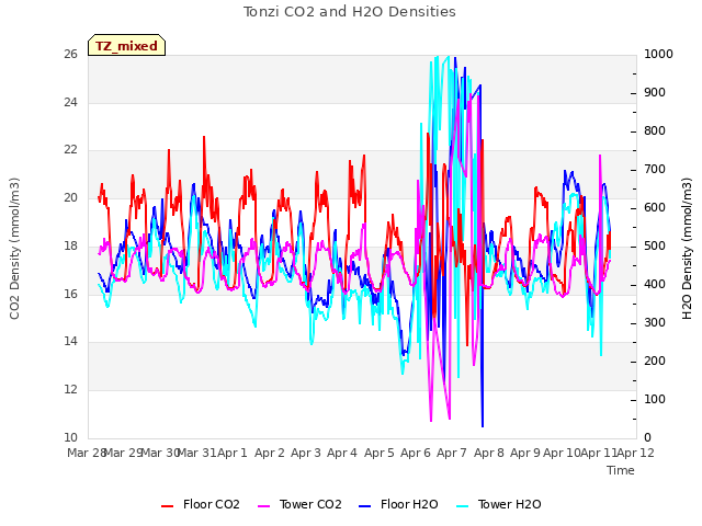 plot of Tonzi CO2 and H2O Densities