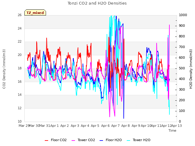 plot of Tonzi CO2 and H2O Densities