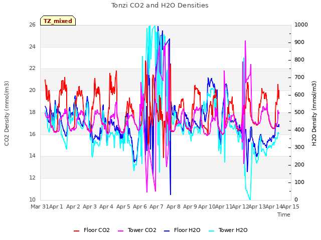 plot of Tonzi CO2 and H2O Densities