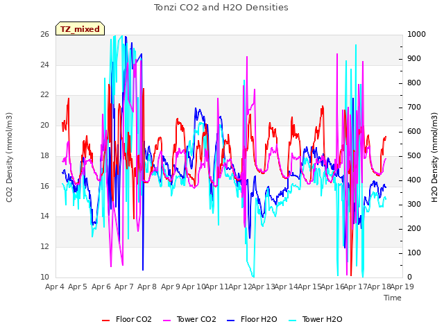 plot of Tonzi CO2 and H2O Densities