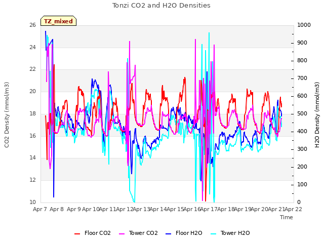 plot of Tonzi CO2 and H2O Densities