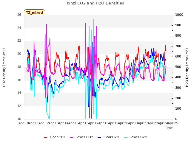 plot of Tonzi CO2 and H2O Densities