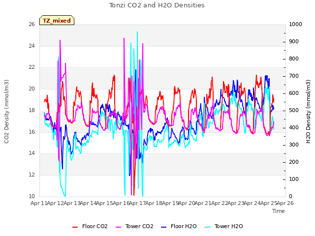 plot of Tonzi CO2 and H2O Densities