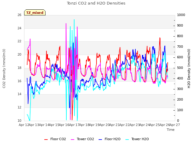 plot of Tonzi CO2 and H2O Densities