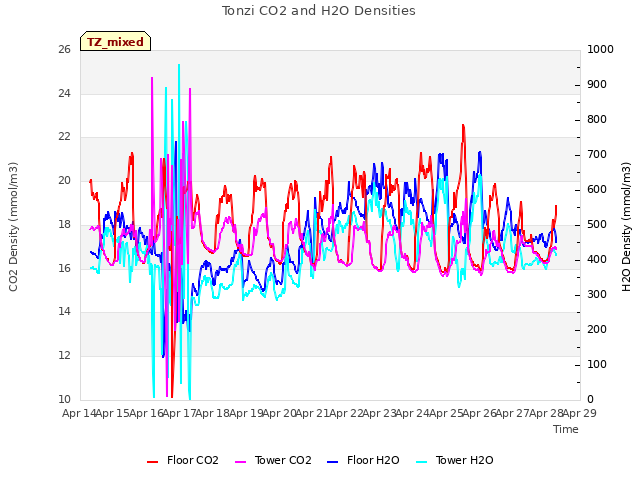 plot of Tonzi CO2 and H2O Densities