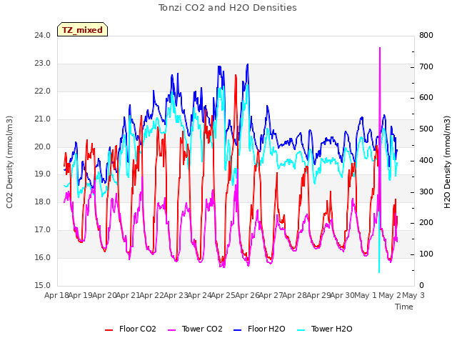 plot of Tonzi CO2 and H2O Densities