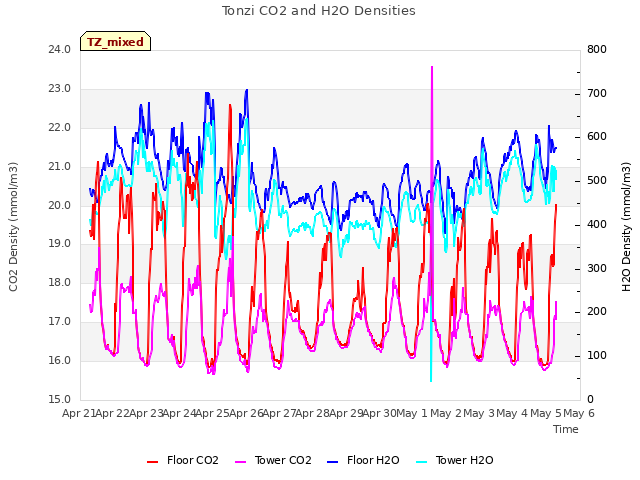 plot of Tonzi CO2 and H2O Densities