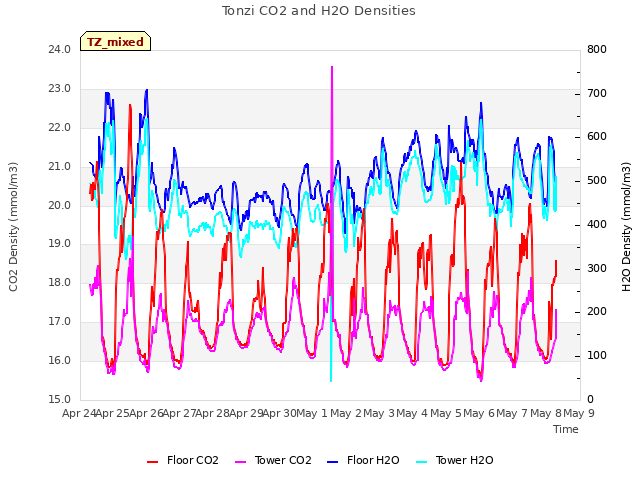 plot of Tonzi CO2 and H2O Densities