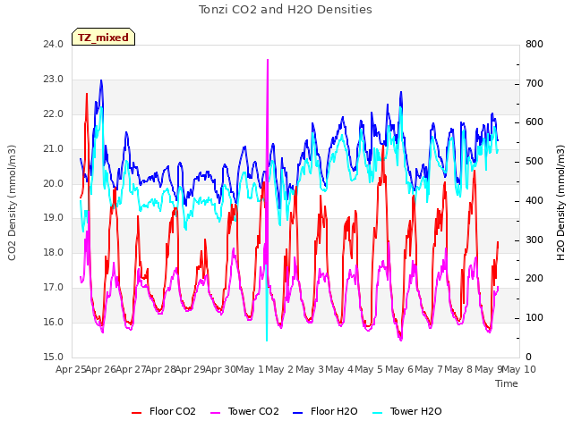 plot of Tonzi CO2 and H2O Densities