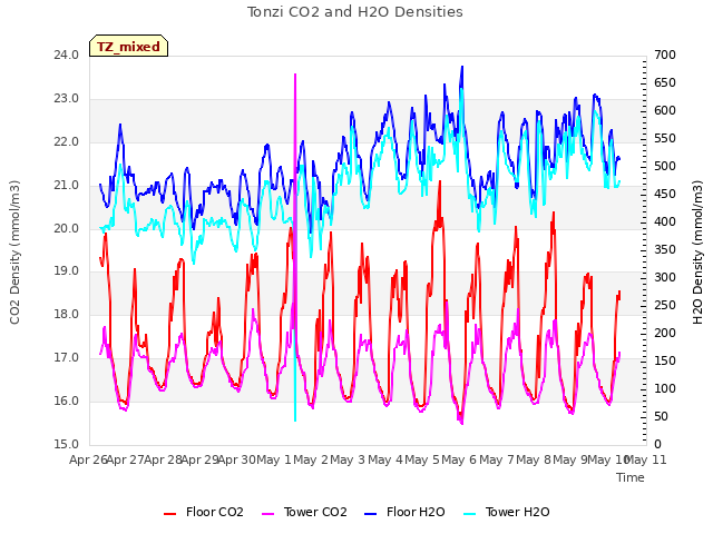 plot of Tonzi CO2 and H2O Densities