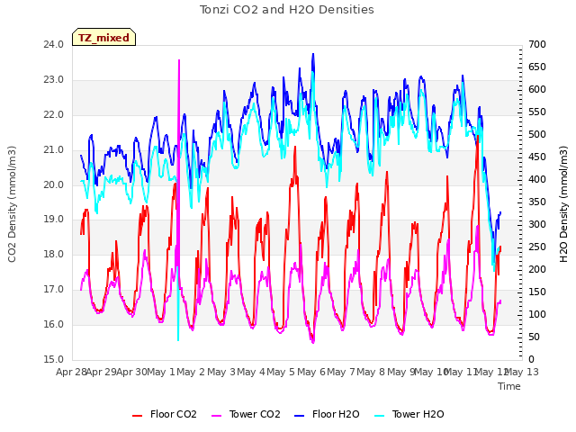 plot of Tonzi CO2 and H2O Densities