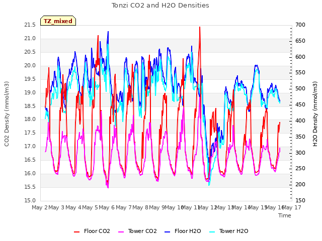 plot of Tonzi CO2 and H2O Densities