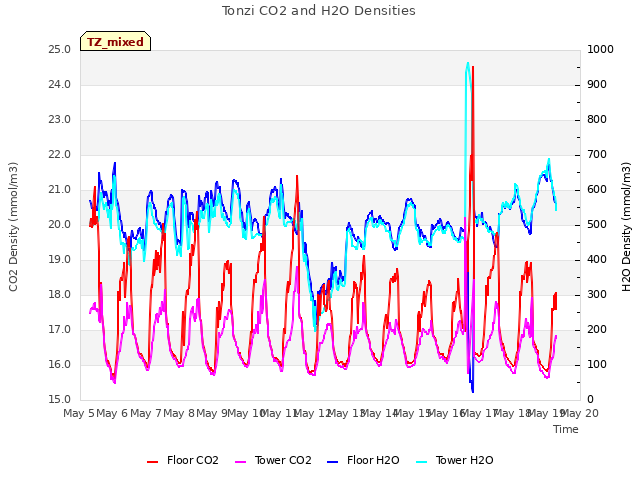 plot of Tonzi CO2 and H2O Densities