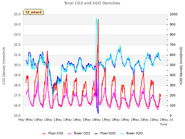 plot of Tonzi CO2 and H2O Densities