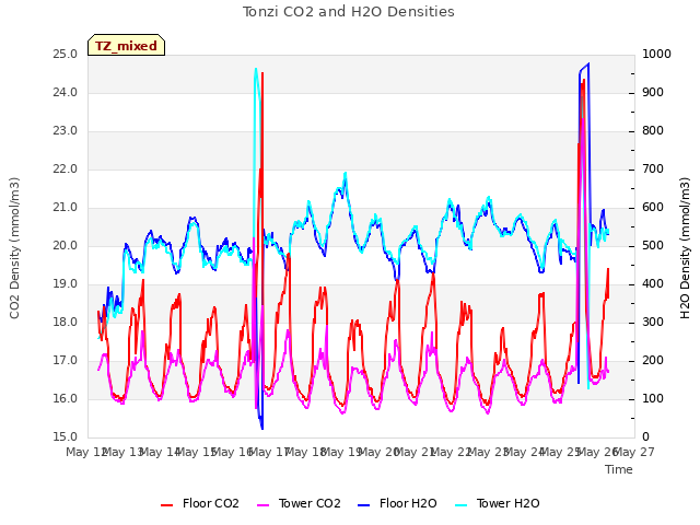 plot of Tonzi CO2 and H2O Densities