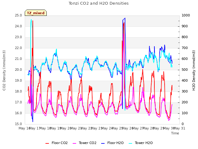 plot of Tonzi CO2 and H2O Densities