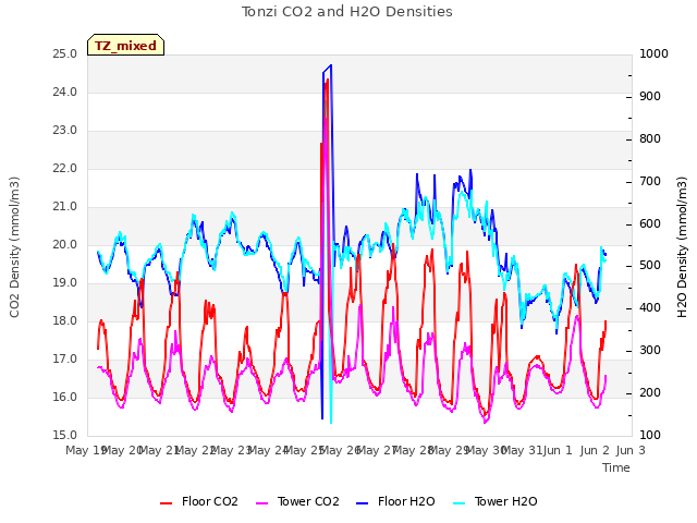 plot of Tonzi CO2 and H2O Densities
