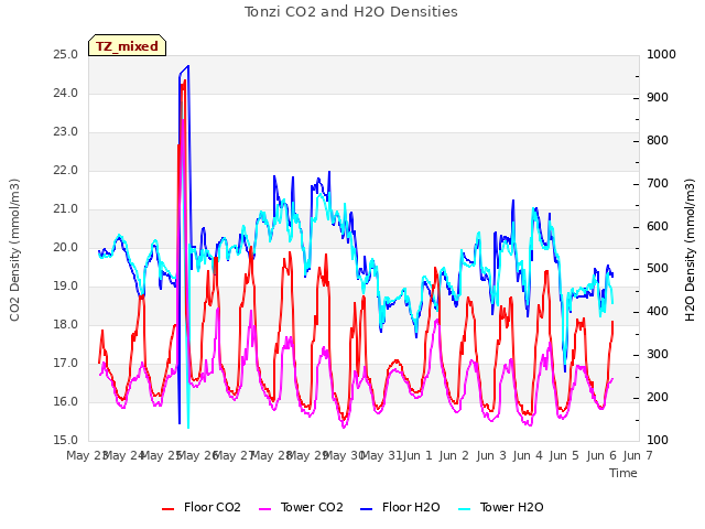 plot of Tonzi CO2 and H2O Densities