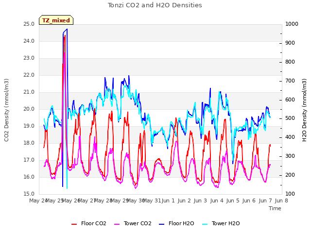 plot of Tonzi CO2 and H2O Densities