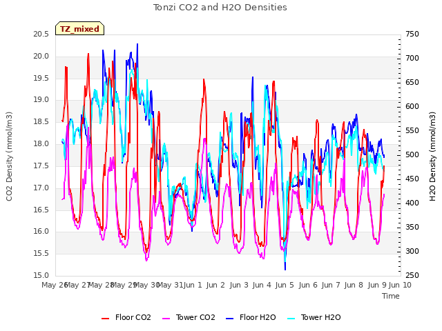 plot of Tonzi CO2 and H2O Densities